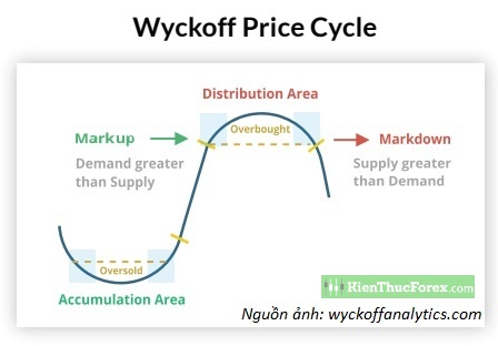 Phương pháp Wyckoff