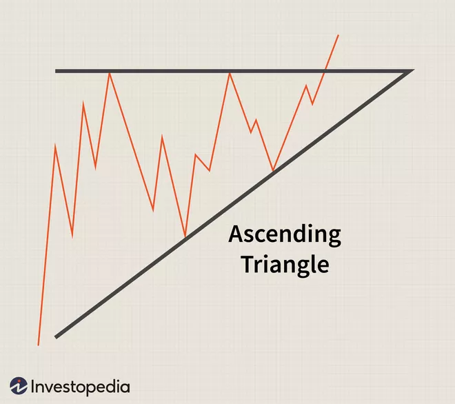 Mô hình biểu đồ - Ascending Triangle
