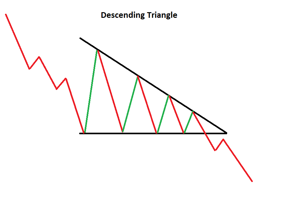 Descending Triangle - Tam giác giảm