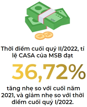 Tỉ lệ CASA/tổng tiền gửi đạt 36.72%