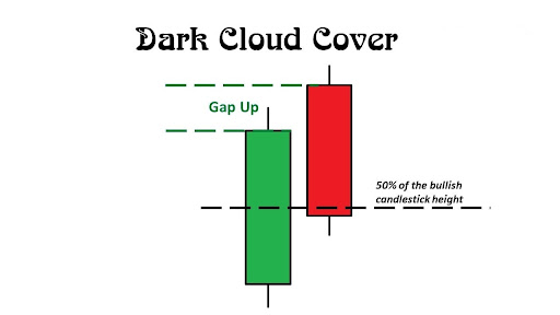 Mô hình nến - Dark Cloud Cover
