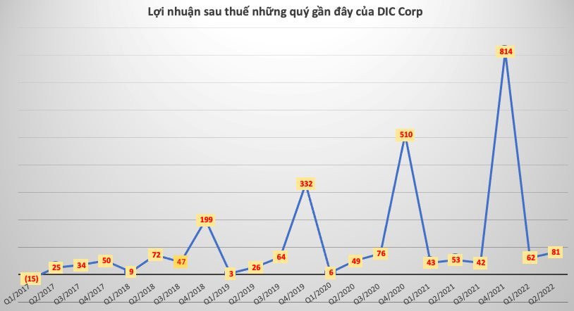 DIC Corp lãi trước thuế 183 tỷ đồng nửa đầu năm