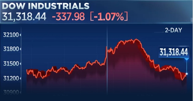 Dow Jones giảm hơn 300 điểm