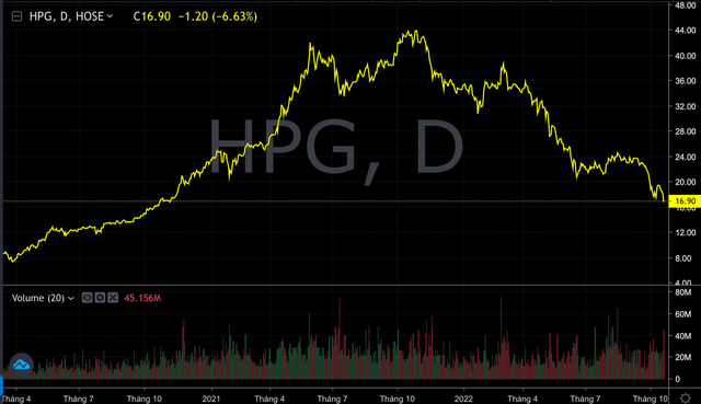Thị giá hiện tại của HPG